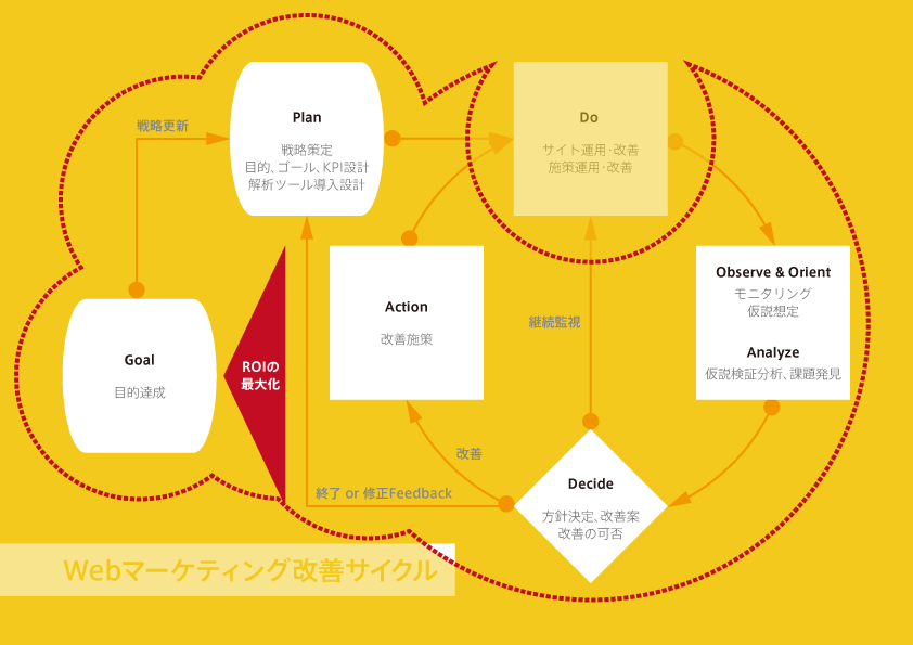 Webマーケティング改善サイクル