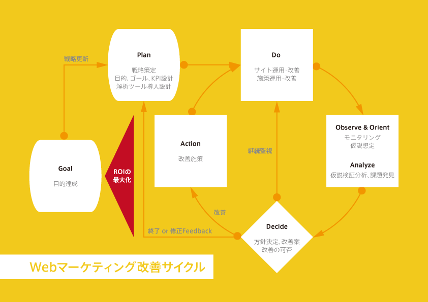 香川県高松市のWeb解析、Webマーケティング戦略コンサルティング会社 dotEQ株式会社 Web解析、Webマーケティング戦略 改善サイクル 香川県高松市のWeb解析、Webマーケティング戦略コンサルティング会社 dotEQ株式会社 Web解析、Webマーケティング戦略 改善サイクル