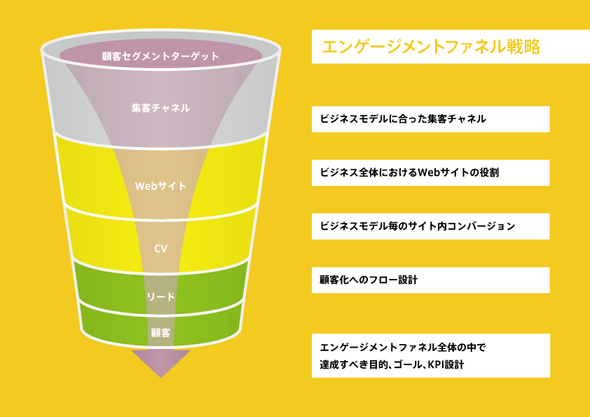 エンゲージメントファネル全てを通したwebマーケティング戦略構築ファネル エンゲージメントファネル全てを通したwebマーケティング戦略構築ファネル
